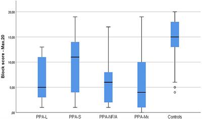 Sentence Comprehension in Primary Progressive Aphasia: A Study of the Application of the Brazilian Version of the Test for the Reception of Grammar (TROG2-Br)